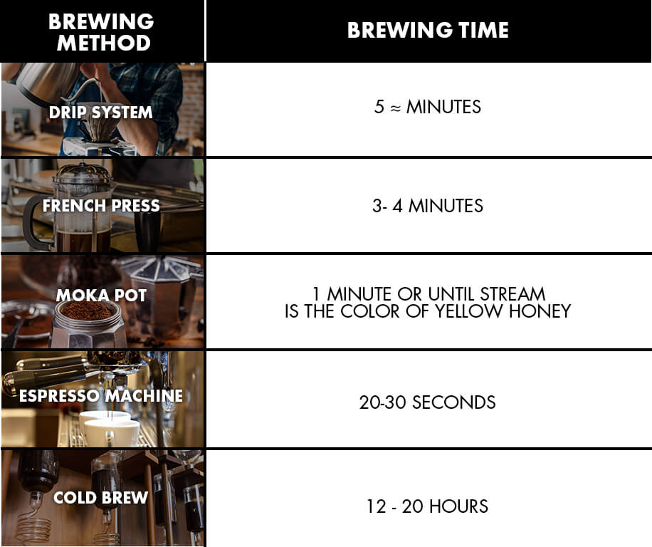 Check out the brewing time when making coffee